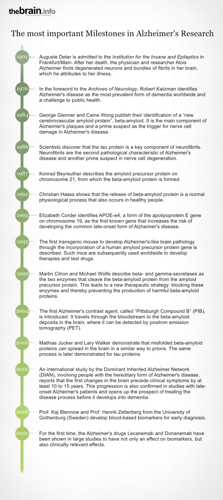 Die wichtigsten Meilensteine der Alzheimerforschung