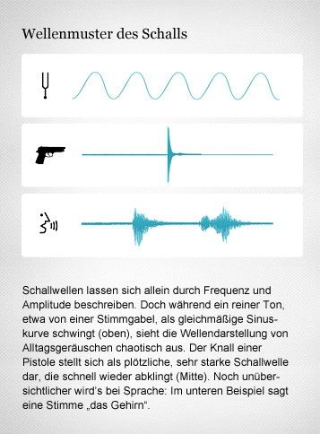 Schallwellen: Die Geräuschquelle bestimmt die Form. Grafiker: Meike Ufer