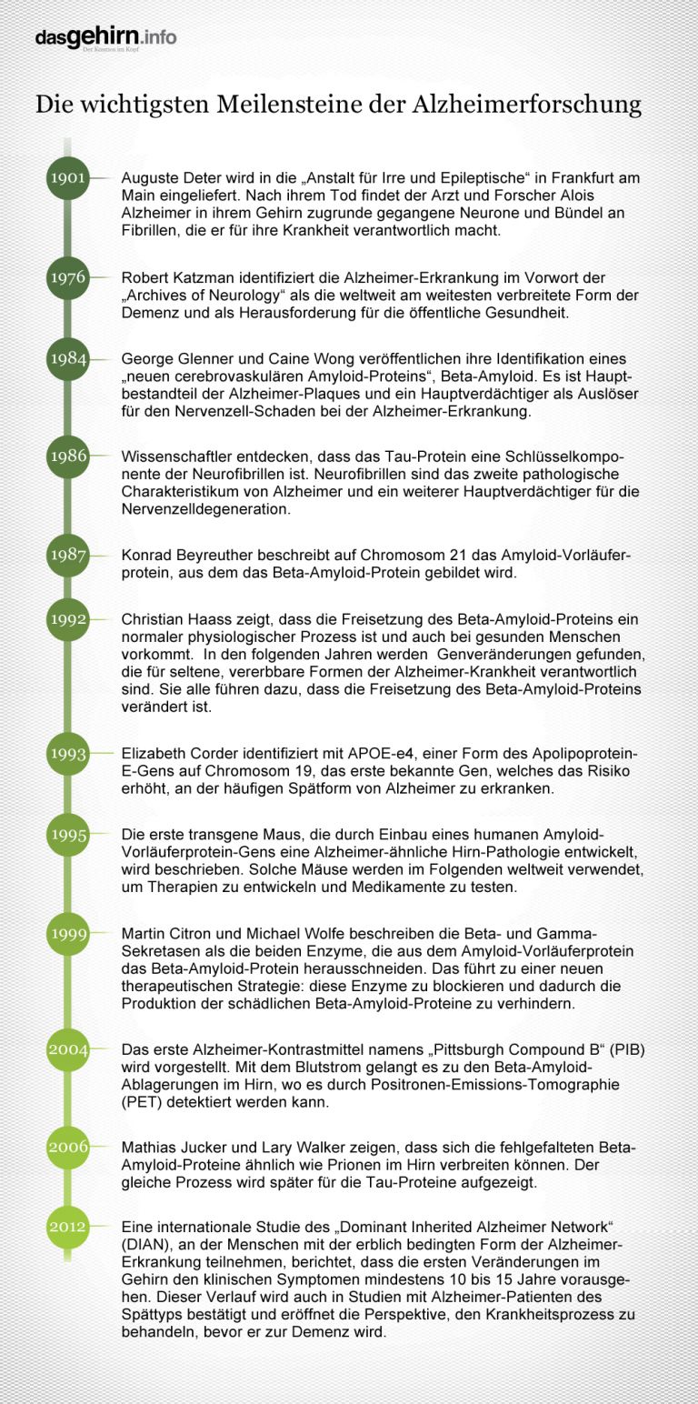 Entwicklung der Alzheimerforschung