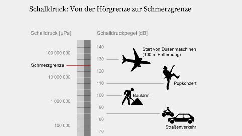 Hörskala des Menschen