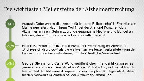 Entwicklung der Alzheimerforschung