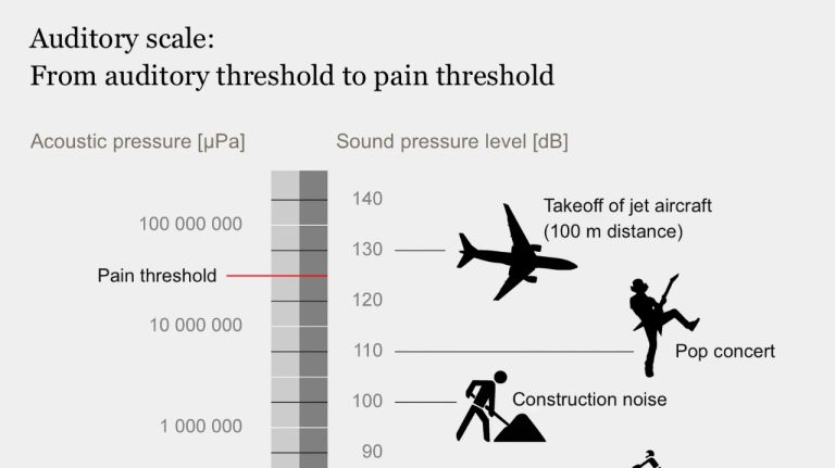 Auditory Scale