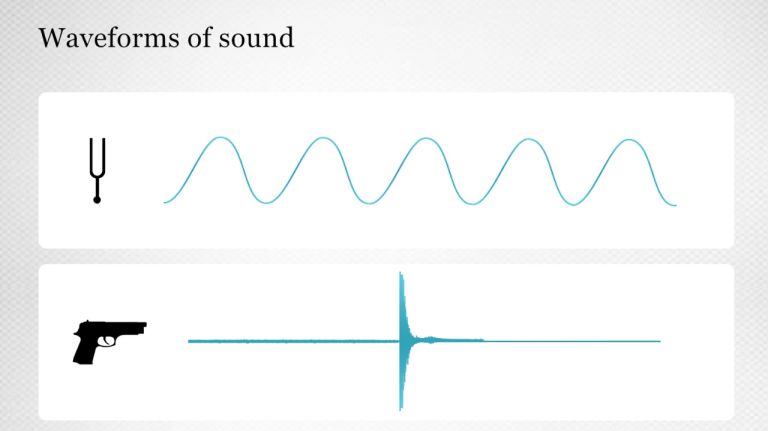 Waveforms of Sound