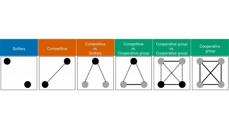 Diese Abbildung zeigt verschiedene Spielkategorien: kooperative (grün), kompetitive (orange) und Solo-Spiele (blau). Jeder Punkt steht für eine oder einen Spielenden. Linien stehen für Interaktionen zwischen den Spielenden – kompetitive Interaktion (gepunktete Linie), kooperative Interaktion (durchgezogene Linie) und keine Interaktion (keine Linie).