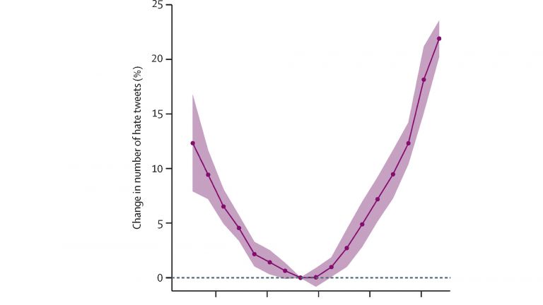 The percentage change in hate tweets shown is relative to the 15–18°C bin. Purple dots show the regression coefficient for each 3°C bin. Purple shaded areas denote 95% CIs. Errors were clustered at the state level. The marginal distributions show the mean percentage of days per bin for each city and year for five major climate zones across the USA. In the bottom panel, the numbers in parentheses on the x-axis indicate the number of cities included in each climate zone.
